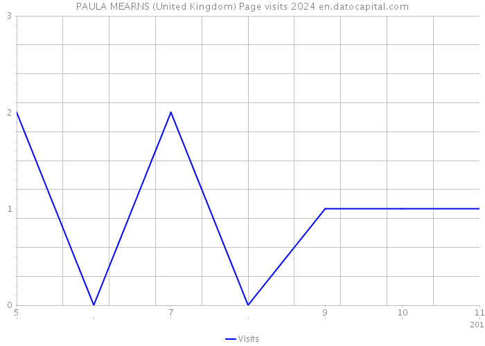 PAULA MEARNS (United Kingdom) Page visits 2024 