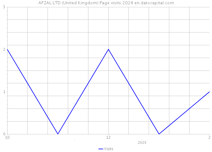 AFZAL LTD (United Kingdom) Page visits 2024 