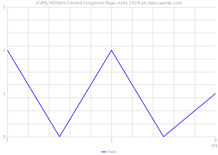 AVRIL HONAN (United Kingdom) Page visits 2024 