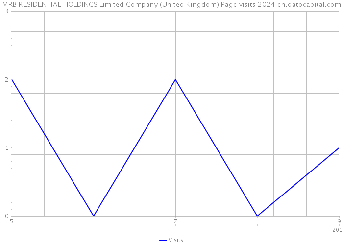MRB RESIDENTIAL HOLDINGS Limited Company (United Kingdom) Page visits 2024 