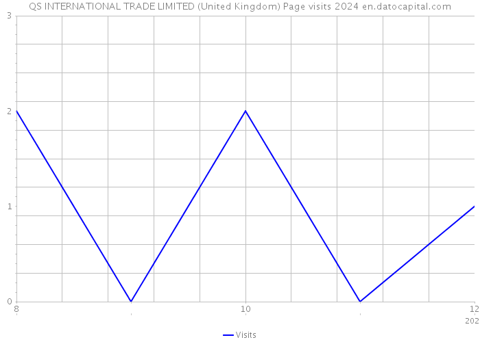 QS INTERNATIONAL TRADE LIMITED (United Kingdom) Page visits 2024 