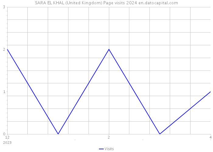 SARA EL KHAL (United Kingdom) Page visits 2024 