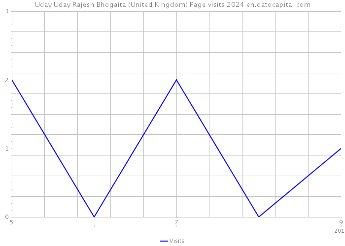 Uday Uday Rajesh Bhogaita (United Kingdom) Page visits 2024 