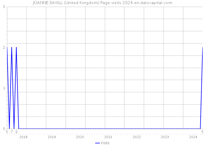 JOANNE SAVILL (United Kingdom) Page visits 2024 