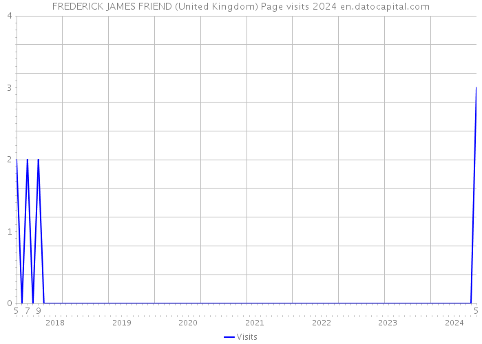 FREDERICK JAMES FRIEND (United Kingdom) Page visits 2024 