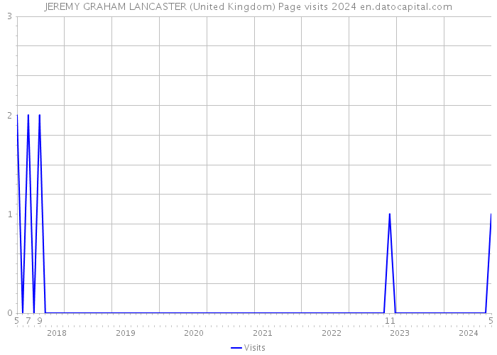 JEREMY GRAHAM LANCASTER (United Kingdom) Page visits 2024 