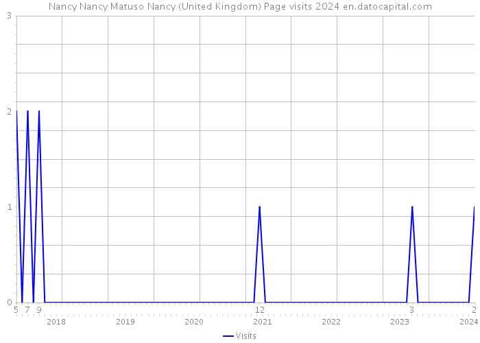 Nancy Nancy Matuso Nancy (United Kingdom) Page visits 2024 
