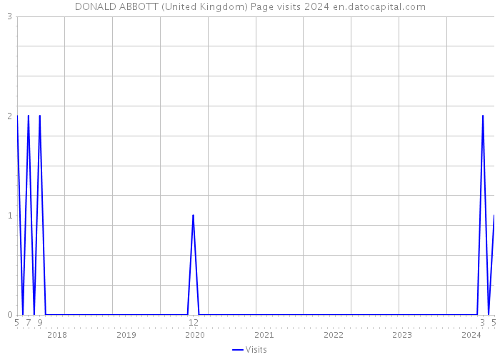 DONALD ABBOTT (United Kingdom) Page visits 2024 