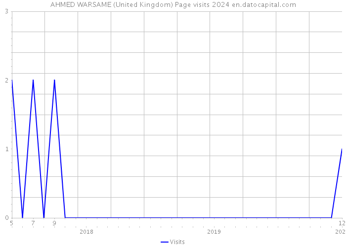 AHMED WARSAME (United Kingdom) Page visits 2024 