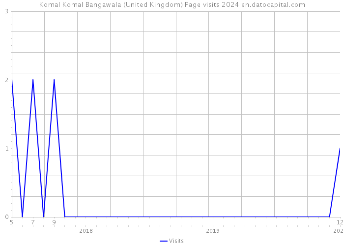 Komal Komal Bangawala (United Kingdom) Page visits 2024 