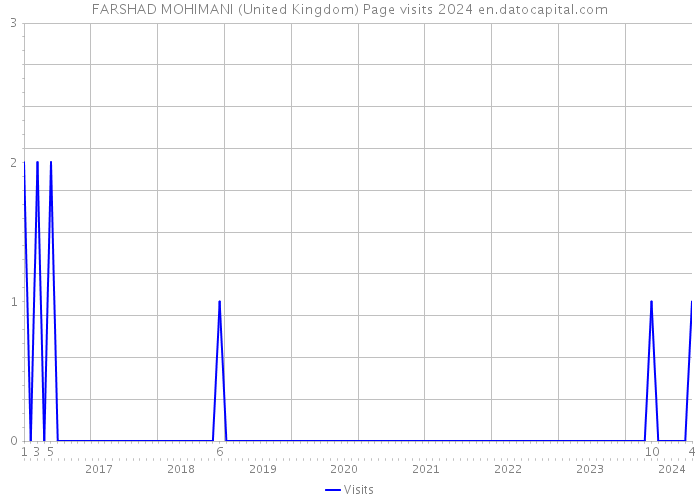 FARSHAD MOHIMANI (United Kingdom) Page visits 2024 