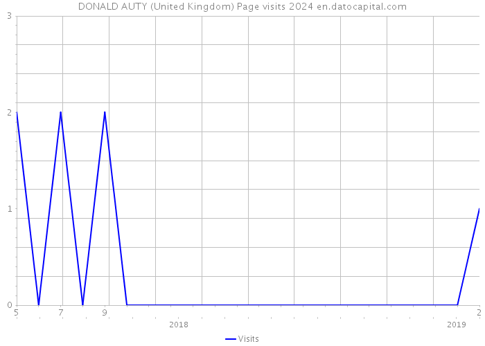 DONALD AUTY (United Kingdom) Page visits 2024 