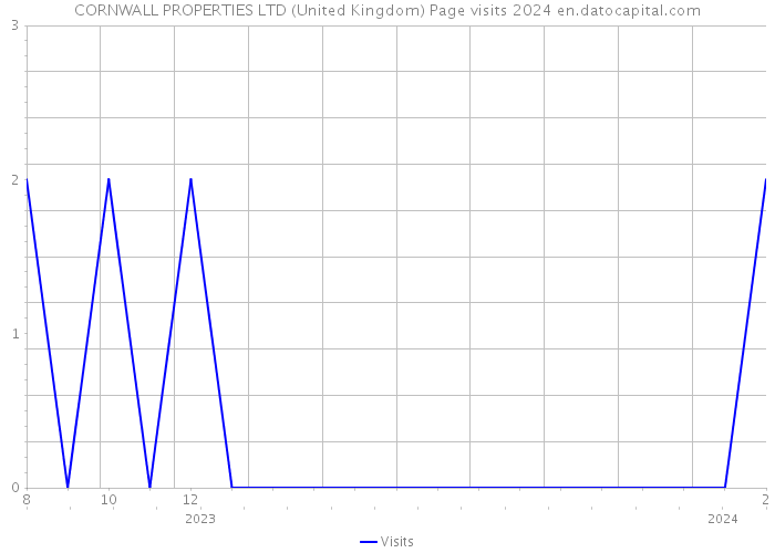 CORNWALL PROPERTIES LTD (United Kingdom) Page visits 2024 