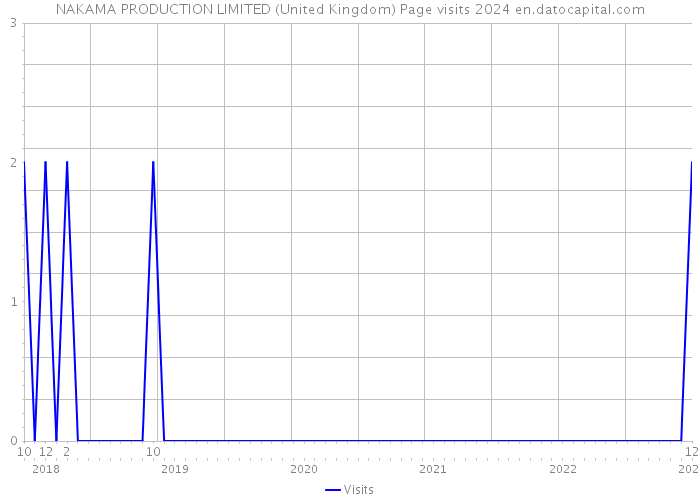 NAKAMA PRODUCTION LIMITED (United Kingdom) Page visits 2024 