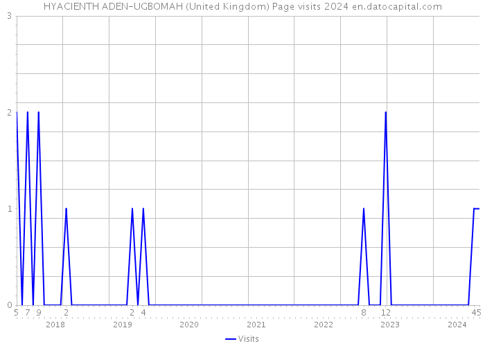 HYACIENTH ADEN-UGBOMAH (United Kingdom) Page visits 2024 
