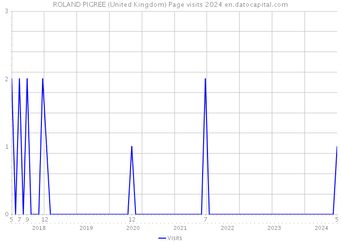 ROLAND PIGREE (United Kingdom) Page visits 2024 
