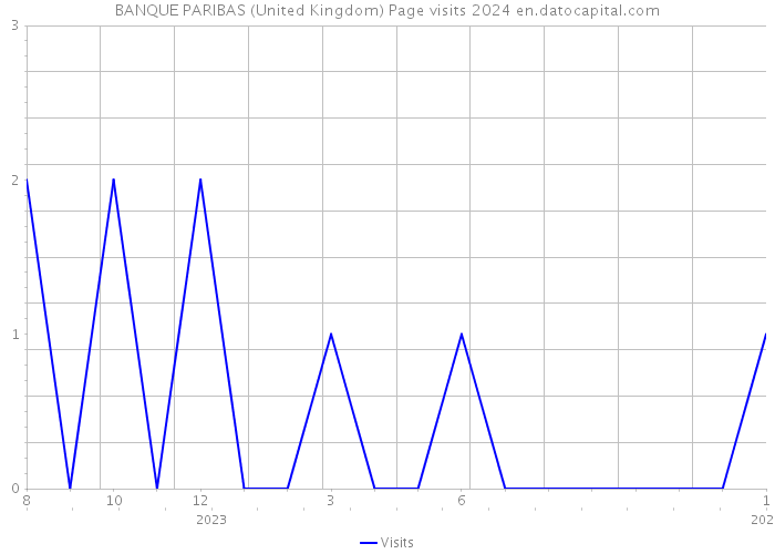 BANQUE PARIBAS (United Kingdom) Page visits 2024 