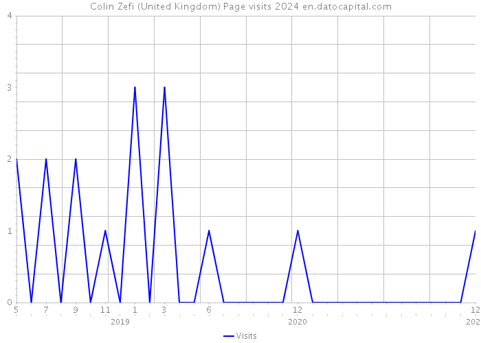 Colin Zefi (United Kingdom) Page visits 2024 