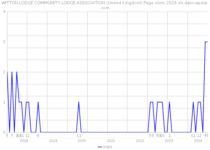 WITTON LODGE COMMUNITY LODGE ASSOCIATION (United Kingdom) Page visits 2024 