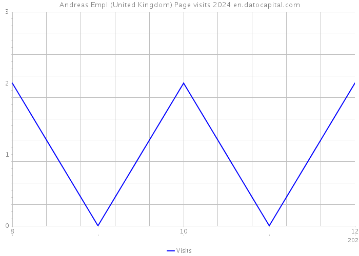 Andreas Empl (United Kingdom) Page visits 2024 