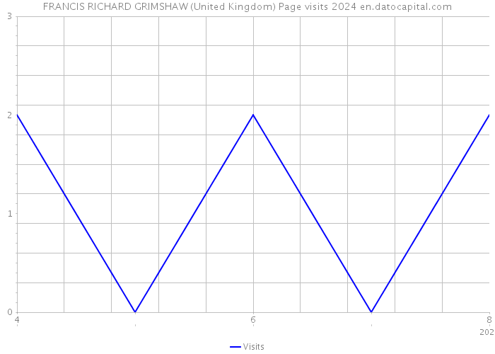FRANCIS RICHARD GRIMSHAW (United Kingdom) Page visits 2024 