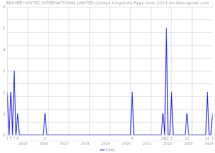 BEAVER-VISITEC INTERNATIONAL LIMITED (United Kingdom) Page visits 2024 