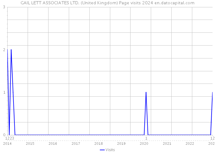 GAIL LETT ASSOCIATES LTD. (United Kingdom) Page visits 2024 