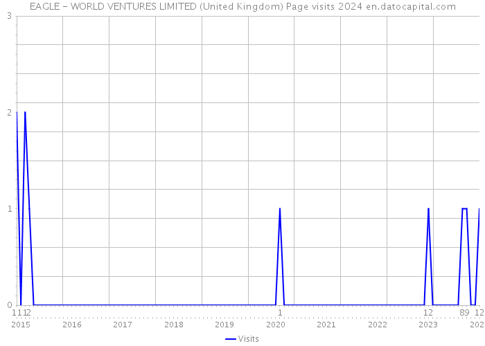 EAGLE - WORLD VENTURES LIMITED (United Kingdom) Page visits 2024 