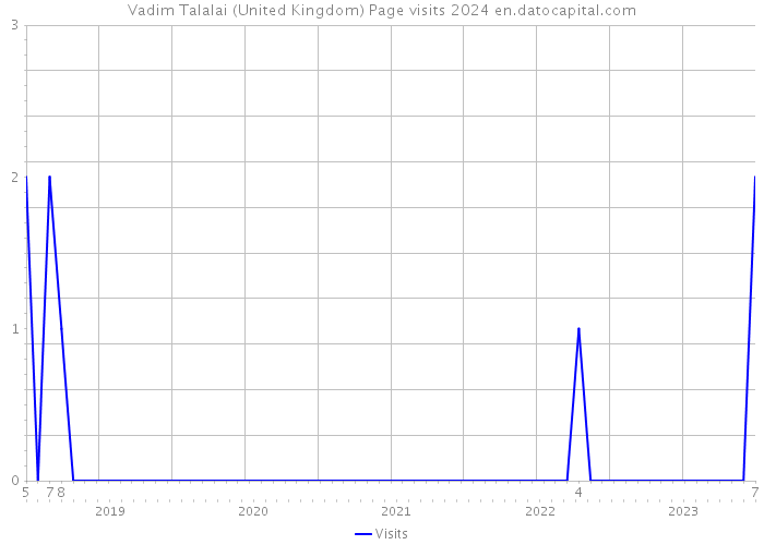 Vadim Talalai (United Kingdom) Page visits 2024 