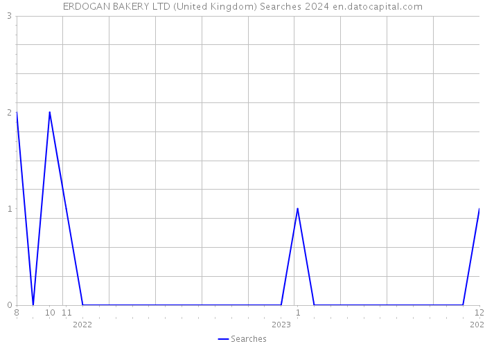 ERDOGAN BAKERY LTD (United Kingdom) Searches 2024 