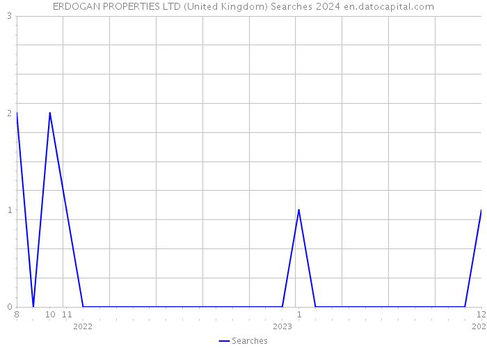 ERDOGAN PROPERTIES LTD (United Kingdom) Searches 2024 