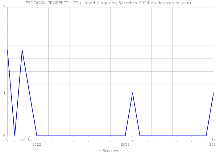 ERDOGAN PROPERTY LTD (United Kingdom) Searches 2024 