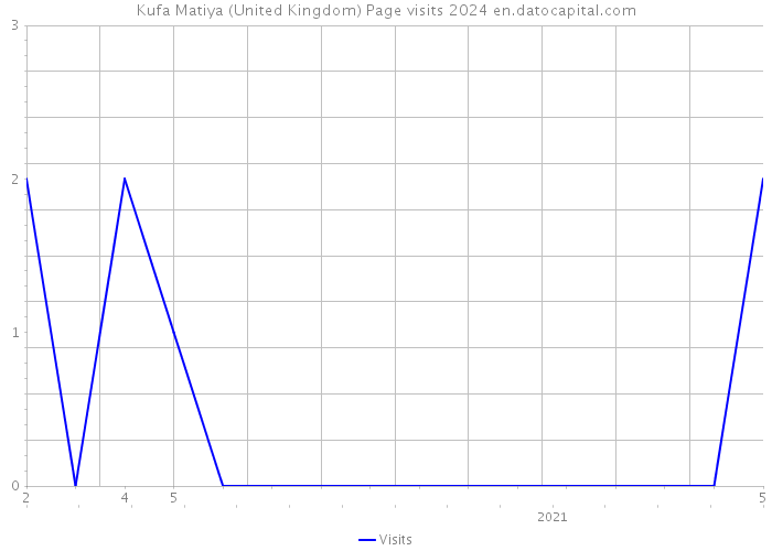 Kufa Matiya (United Kingdom) Page visits 2024 