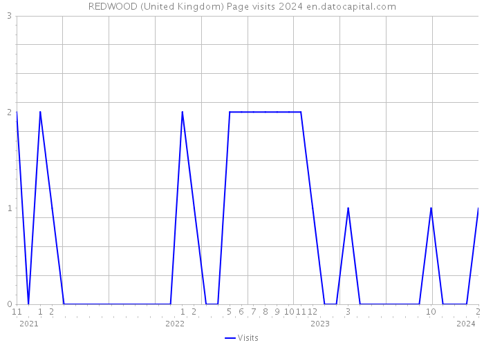 REDWOOD (United Kingdom) Page visits 2024 