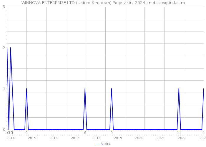 WINNOVA ENTERPRISE LTD (United Kingdom) Page visits 2024 