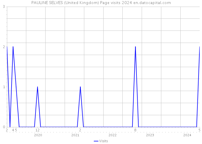 PAULINE SELVES (United Kingdom) Page visits 2024 