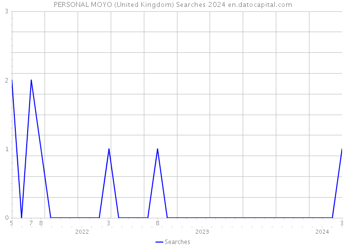 PERSONAL MOYO (United Kingdom) Searches 2024 
