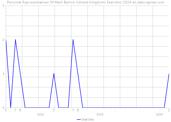 Personal Representatives Of Mark Burton (United Kingdom) Searches 2024 