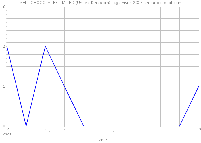 MELT CHOCOLATES LIMITED (United Kingdom) Page visits 2024 