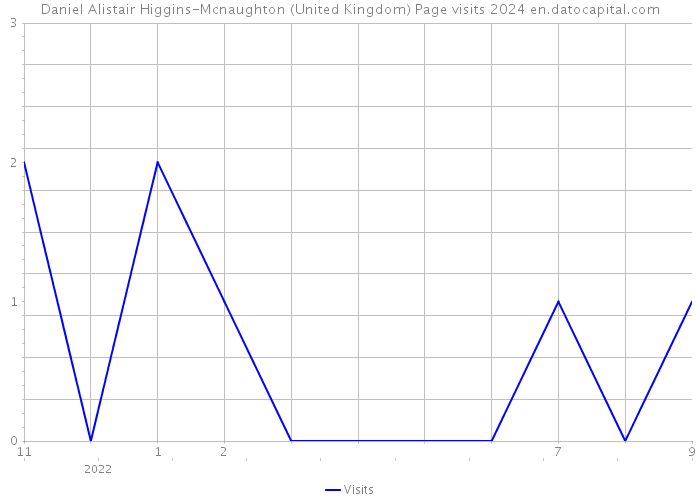 Daniel Alistair Higgins-Mcnaughton (United Kingdom) Page visits 2024 