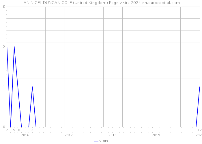 IAN NIGEL DUNCAN COLE (United Kingdom) Page visits 2024 