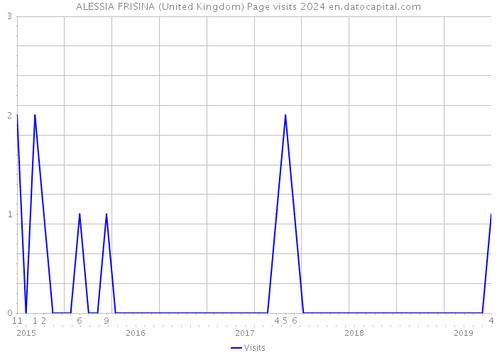 ALESSIA FRISINA (United Kingdom) Page visits 2024 