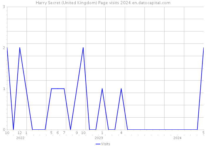 Harry Secret (United Kingdom) Page visits 2024 