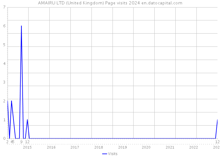 AMAIRU LTD (United Kingdom) Page visits 2024 