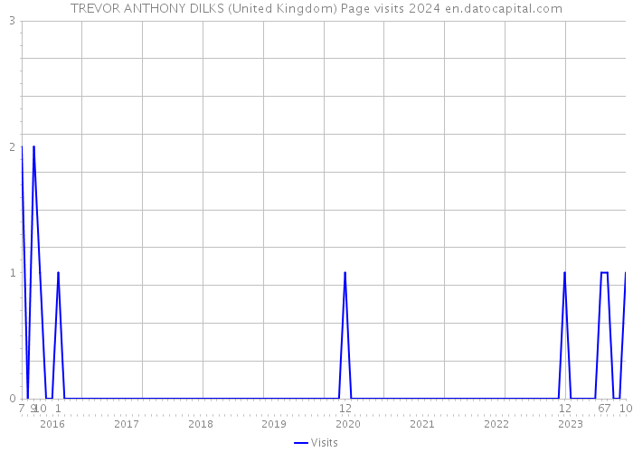 TREVOR ANTHONY DILKS (United Kingdom) Page visits 2024 