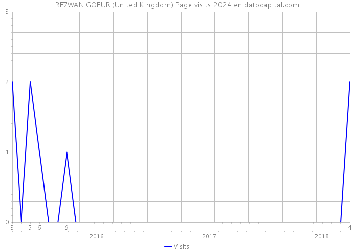 REZWAN GOFUR (United Kingdom) Page visits 2024 