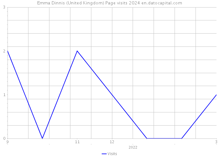 Emma Dinnis (United Kingdom) Page visits 2024 