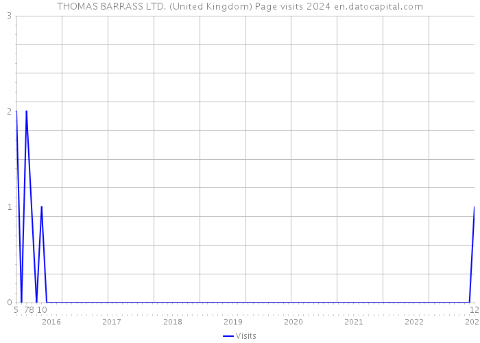 THOMAS BARRASS LTD. (United Kingdom) Page visits 2024 