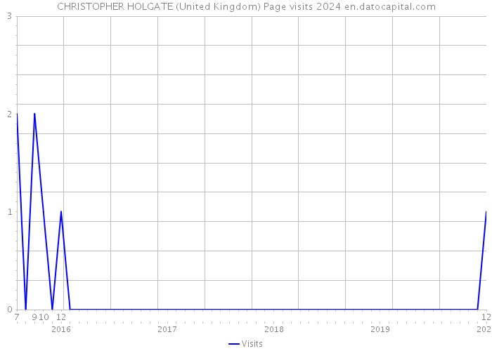 CHRISTOPHER HOLGATE (United Kingdom) Page visits 2024 