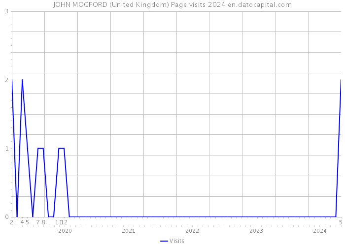 JOHN MOGFORD (United Kingdom) Page visits 2024 